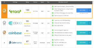 Top 4 Bitcoin Exchanges